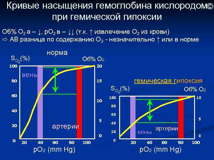 Кривые насыщения гемоглобина кислородом© при гемической гипоксии Об% О 2 а – ↓, р.