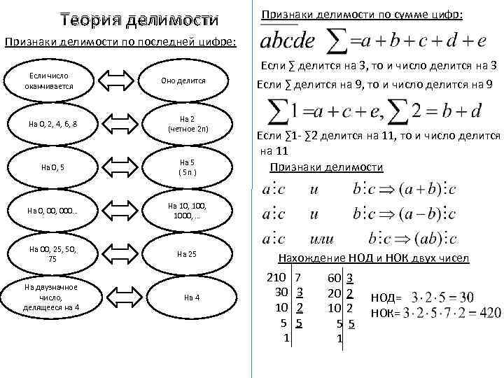 Теория делимости проект