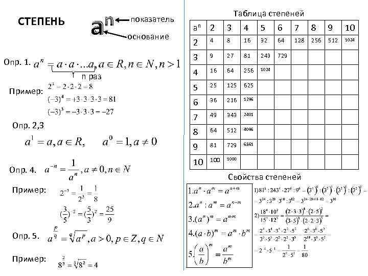 СТЕПЕНЬ n а показатель Таблица степеней Опр. 2, 3 Опр. 4. Пример: Опр. 5.