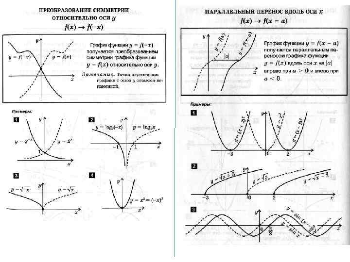 Преобразование графиков