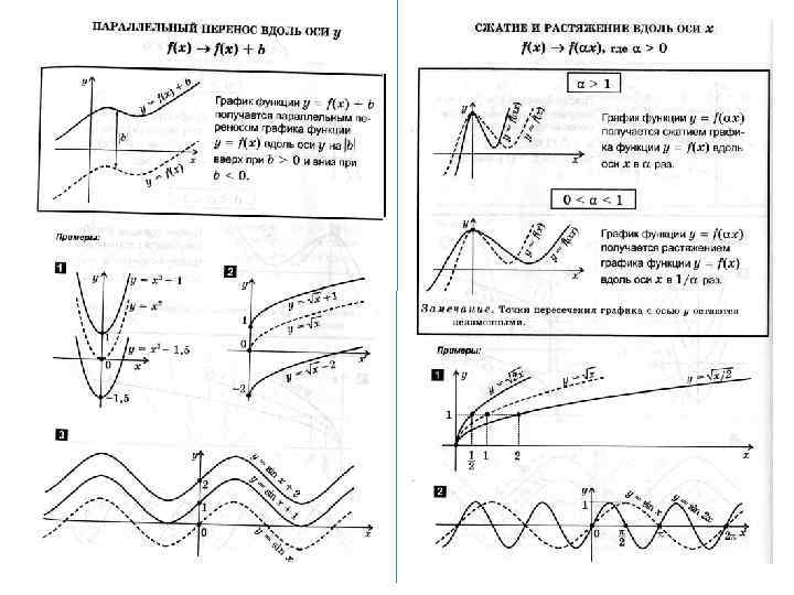 Оси графика функции