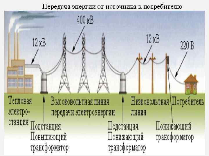 Передача энергии от источника к потребителю 