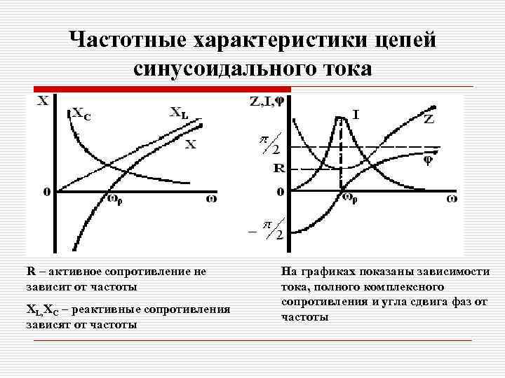 Частотные характеристики цепей синусоидального тока R – активное сопротивление не зависит от частоты XL,