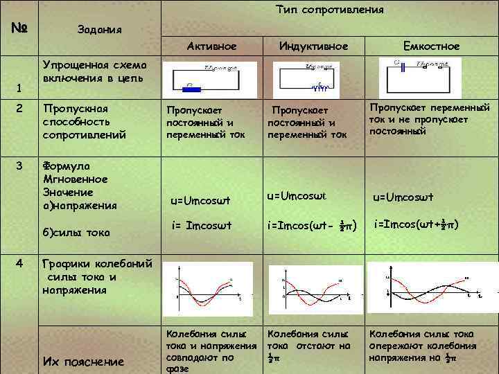 Тип сопротивления № Задания Активное 1 Емкостное Упрощенная схема включения в цепь 2 Пропускная