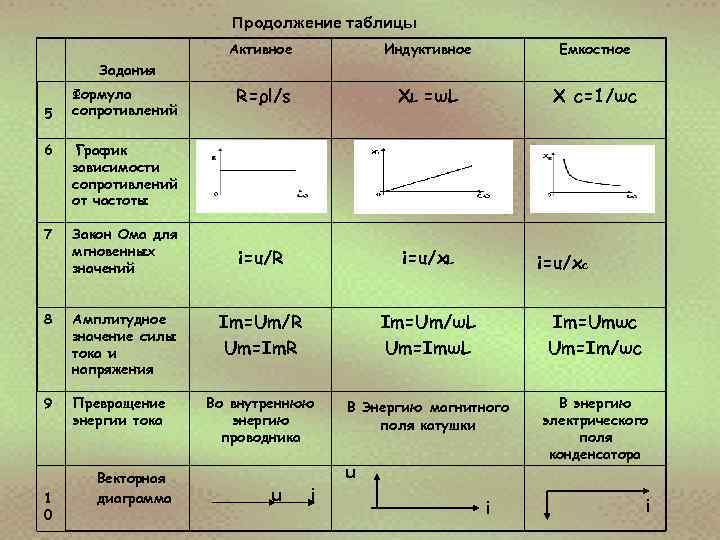 Продолжение таблицы Активное Индуктивное Емкостное R=ρl/s XL =ωL X c=1/ωc i=u/R i=u/x. L Im=Um/R