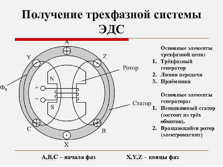 Получение трехфазной системы ЭДС Основные элементы трехфазной цепи: 1. Трёхфазный генератор 2. Линии передачи