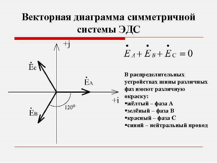 Векторная диаграмма симметричной системы ЭДС В распределительных устройствах шины различных фаз имеют различную окраску: