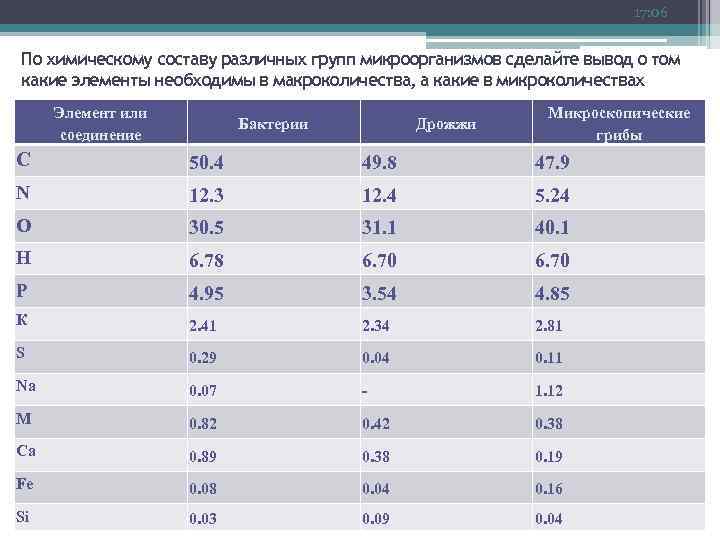 17: 06 По химическому составу различных групп микроорганизмов сделайте вывод о том какие элементы