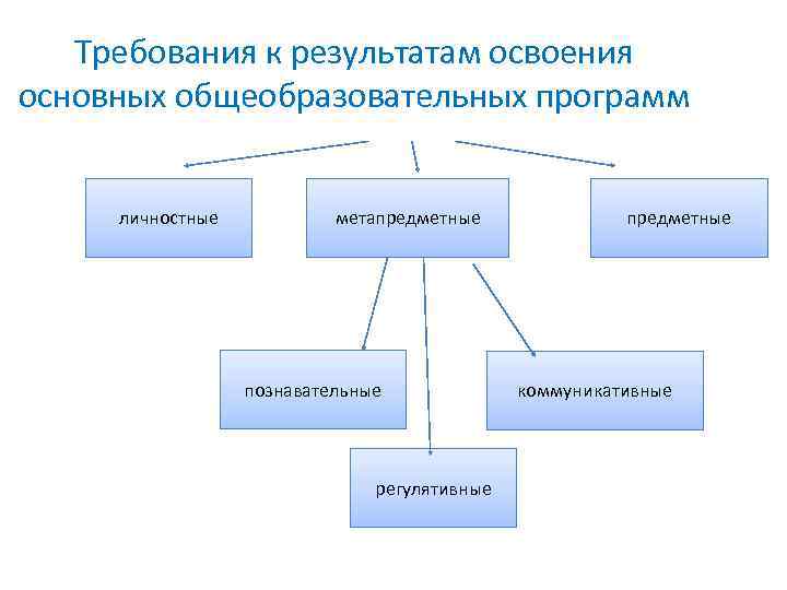 Требования к результатам освоения основных общеобразовательных программ личностные метапредметные познавательные регулятивные предметные коммуникативные 