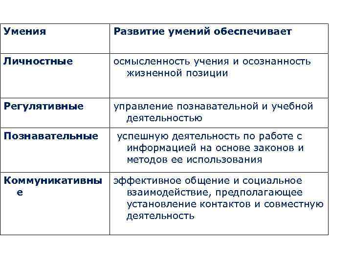 Умения Развитие умений обеспечивает Личностные осмысленность учения и осознанность жизненной позиции Регулятивные управление познавательной