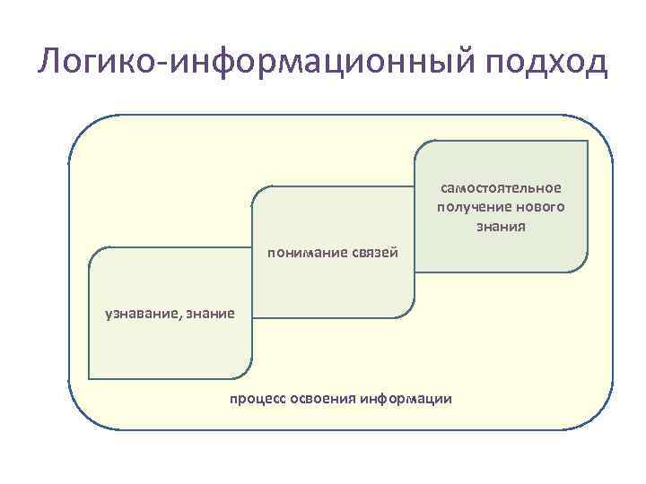 Логико-информационный подход самостоятельное получение нового знания понимание связей узнавание, знание процесс освоения информации 