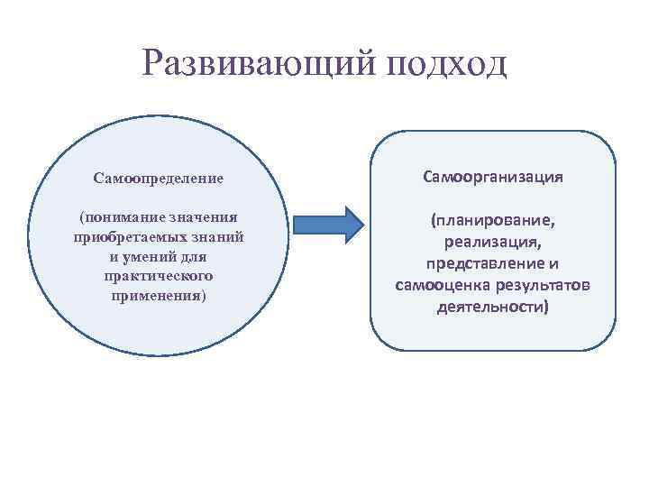 Развивающий подход Самоопределение Самоорганизация (понимание значения приобретаемых знаний и умений для практического применения) (планирование,