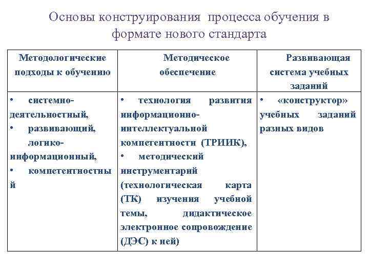 Основы конструирования процесса обучения в формате нового стандарта Методологические подходы к обучению Методическое обеспечение