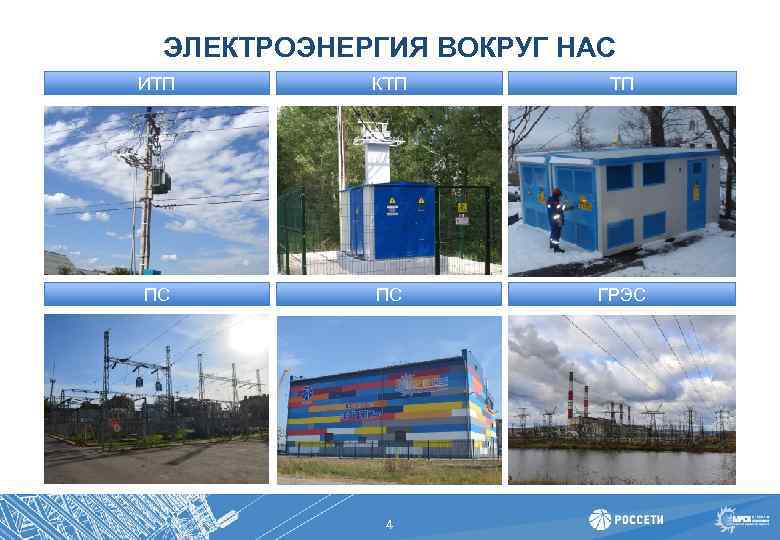 ЭЛЕКТРОЭНЕРГИЯ ВОКРУГ НАС ИТП КТП ТП ПС ПС ГРЭС 4 