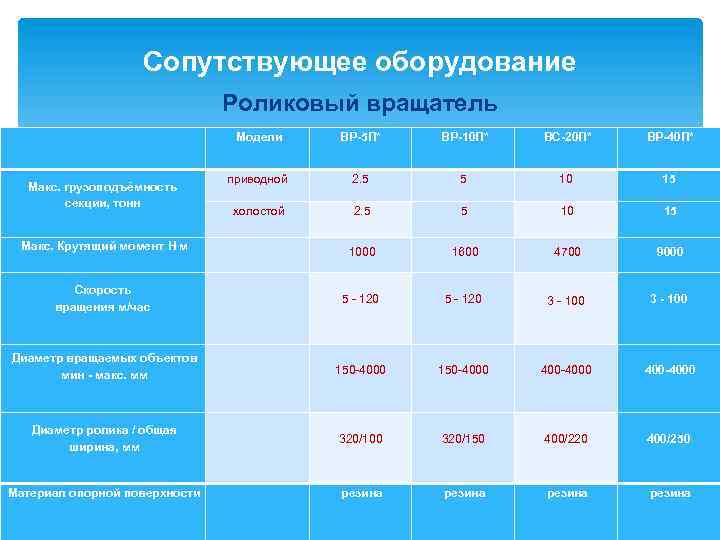 Сопутствующее оборудование Роликовый вращатель Модели ВС-20 П* ВР-40 П* 2. 5 5 10 15