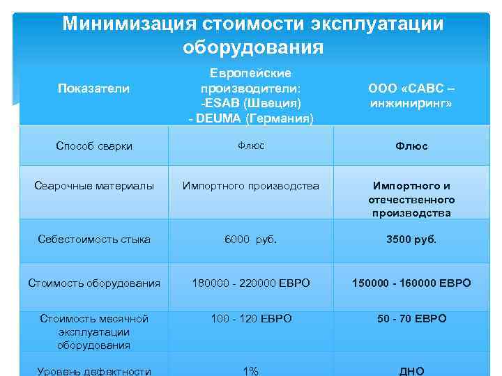 Минимизация стоимости эксплуатации оборудования Европейские производители: -ESAB (Швеция) - DEUMA (Германия) ООО «САВС –