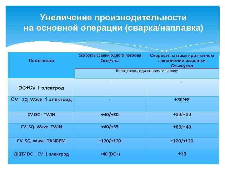 Увеличение производительности на основной операции (сварка/наплавка) Показатели Скорость сварки одного прохода Стык/угол Скорость сварки