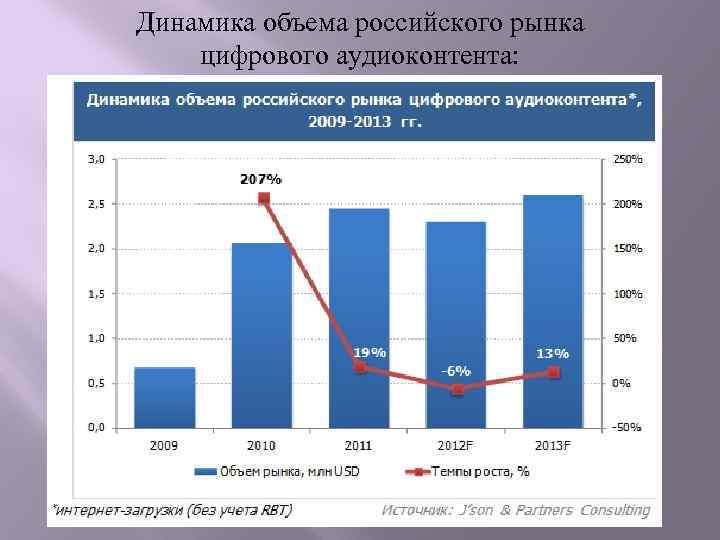 Динамика объема российского рынка цифрового аудиоконтента: 