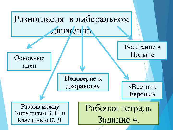 Разногласия в либеральном движении Восстание в Польше Основные идеи Недоверие к дворянству Разрыв между