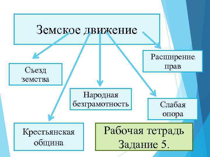 Земское движение Расширение прав Съезд земства Народная безграмотность Крестьянская община Слабая опора Рабочая тетрадь