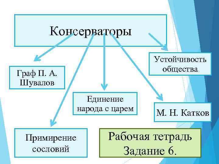 Консерваторы Устойчивость общества Граф П. А. Шувалов Единение народа с царем Примирение сословий М.