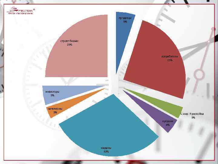 продавцы 5% строят бизнес 25% потребители 25% инвесторы 5% наполеоны 3% жир. Прослойка 3%