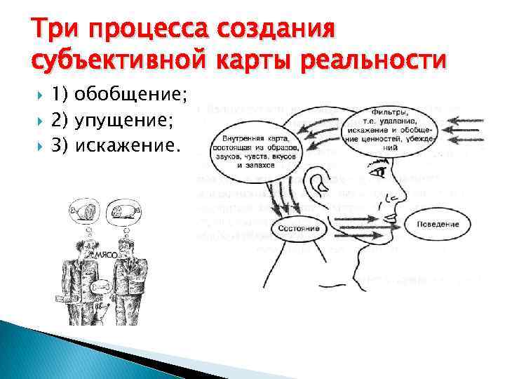 Три процесса создания субъективной карты реальности 1) обобщение; 2) упущение; 3) искажение. 