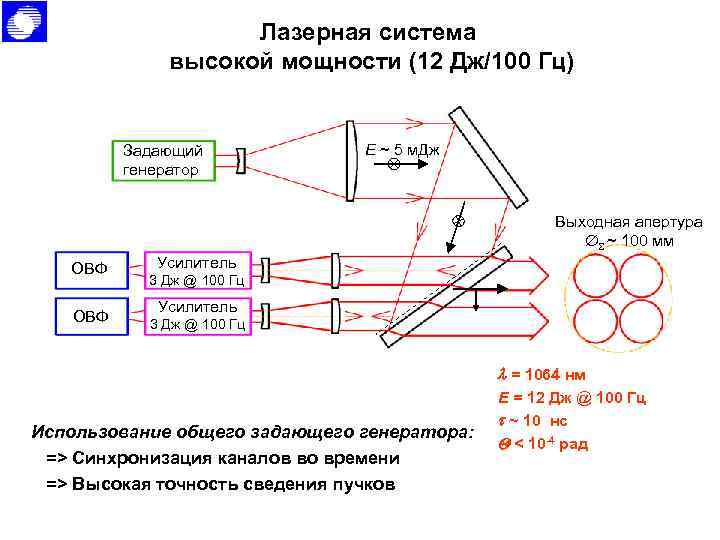 Лазерная система высокой мощности (12 Дж/100 Гц) Задающий генератор E ~ 5 м. Дж