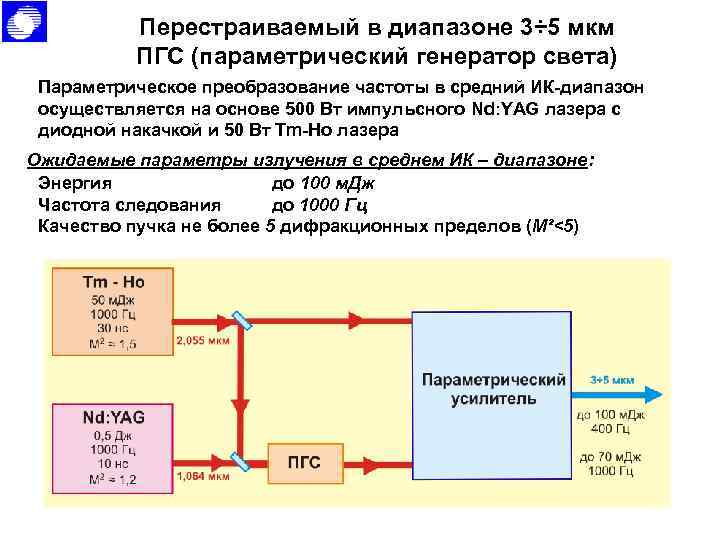 Перестраиваемый в диапазоне 3÷ 5 мкм ПГС (параметрический генератор света) Параметрическое преобразование частоты в