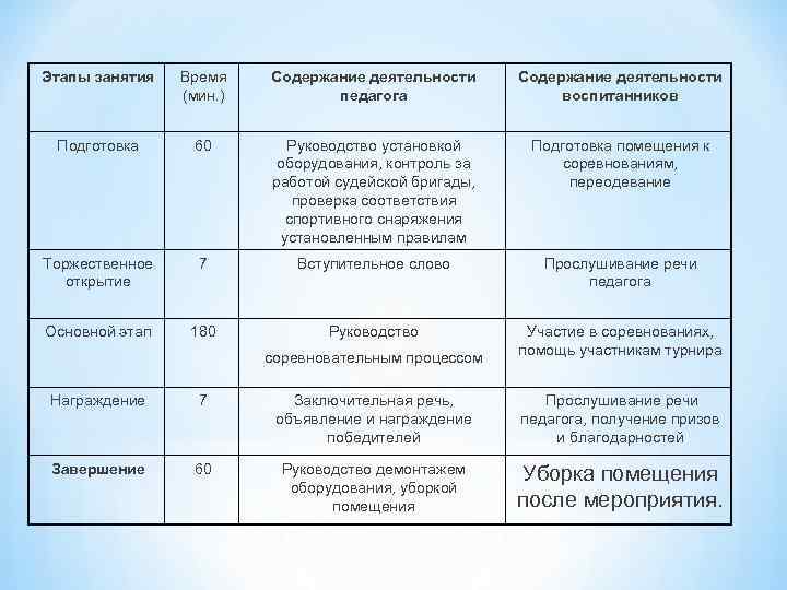 Этапы занятия Время (мин. ) Содержание деятельности педагога Содержание деятельности воспитанников Подготовка 60 Руководство