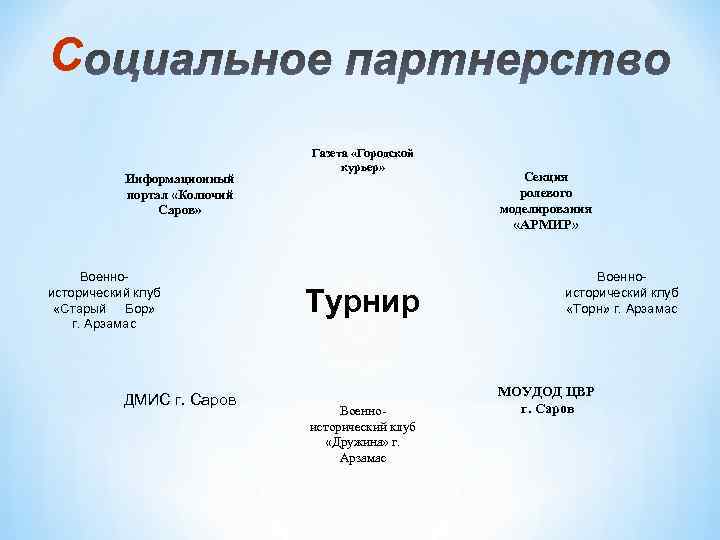 С Информационный портал «Колючий Саров» Военноисторический клуб «Старый Бор» г. Арзамас ДМИС г. Саров