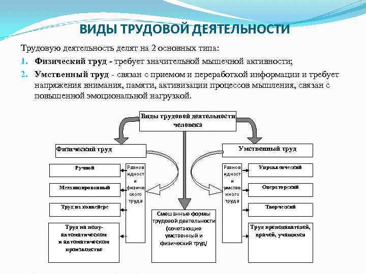 Презентация виды трудовой деятельности