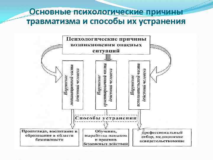 Нарушение частей действий человека схема