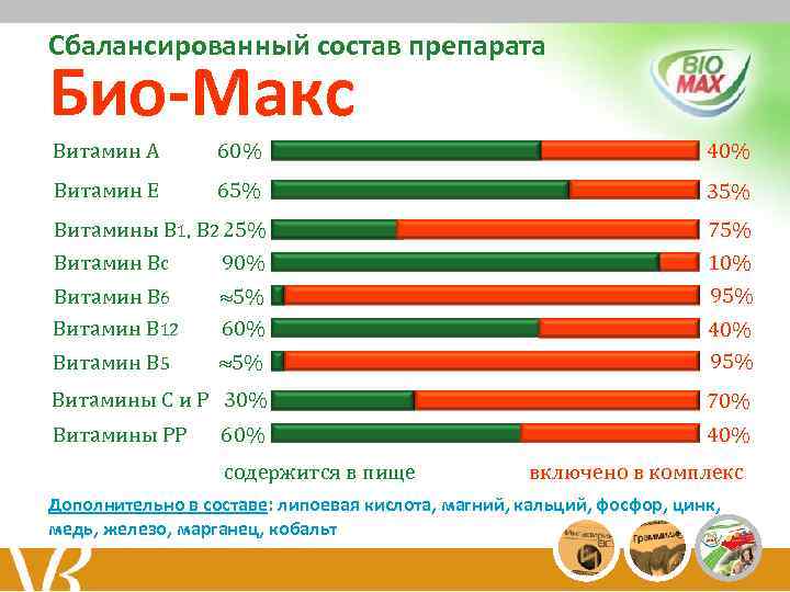 Сбалансированный состав препарата Био-Макс Витамин А 60% 40% Витамин Е 65% 35% Витамины В