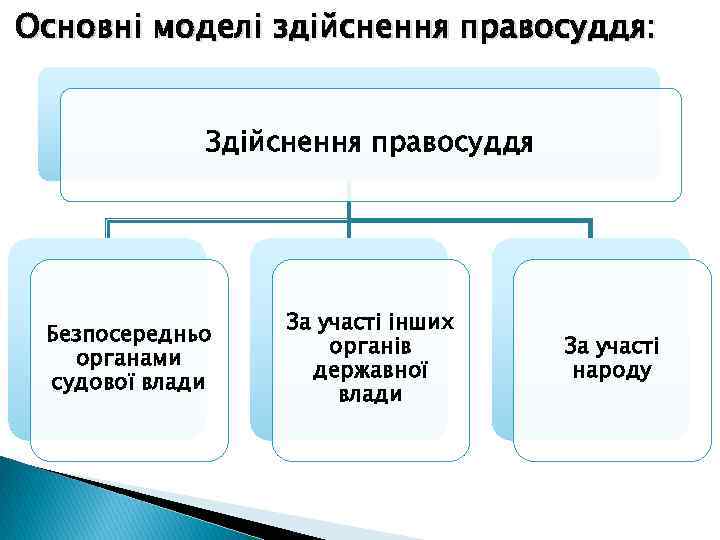 Основні моделі здійснення правосуддя: Здійснення правосуддя Безпосередньо органами судової влади За участі інших органів