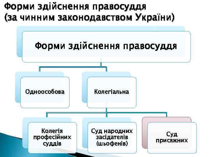 Форми здійснення правосуддя (за чинним законодавством України) Форми здійснення правосуддя Одноособова Колегія професійних суддів