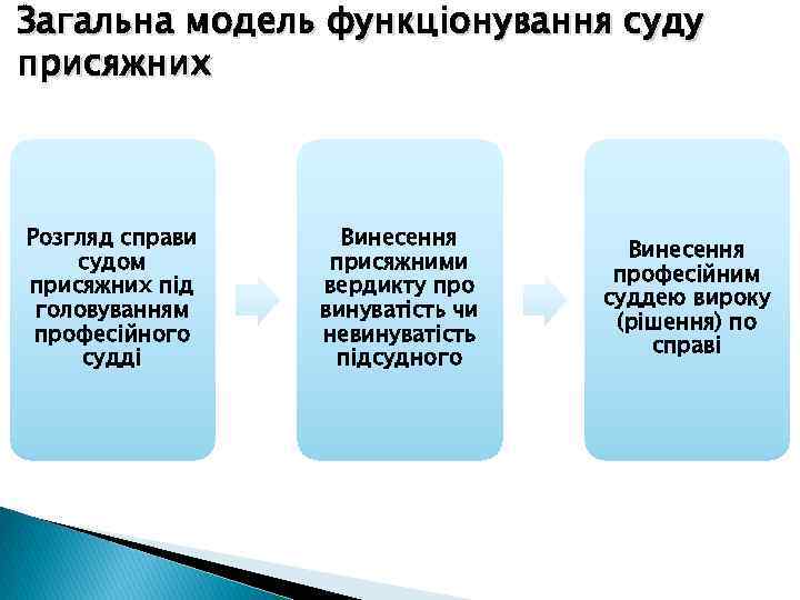 Загальна модель функціонування суду присяжних Розгляд справи судом присяжних під головуванням професійного судді Винесення