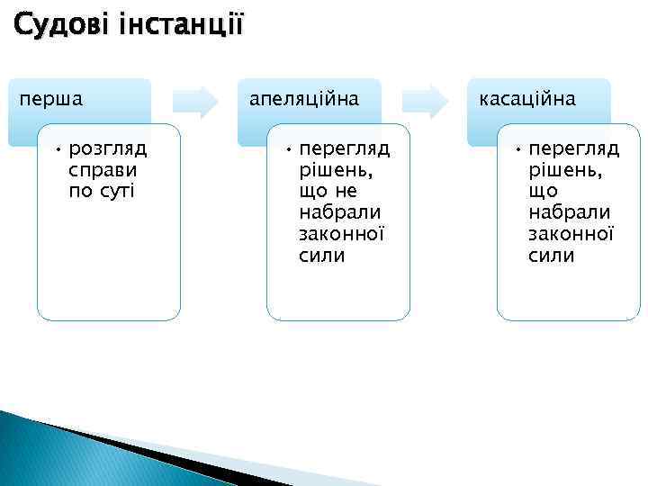 Судові інстанції перша • розгляд справи по суті апеляційна • перегляд рішень, що не