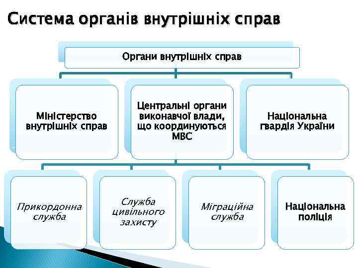 Система органів внутрішніх справ Органи внутрішніх справ Міністерство внутрішніх справ Прикордонна служба Центральні органи