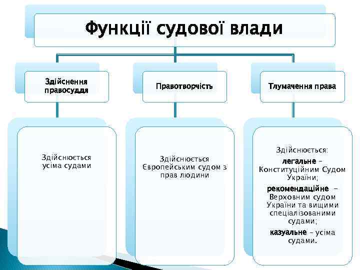 Функції судової влади Здійснення правосуддя Здійснюється усіма судами Правотворчість Здійснюється Європейським судом з прав