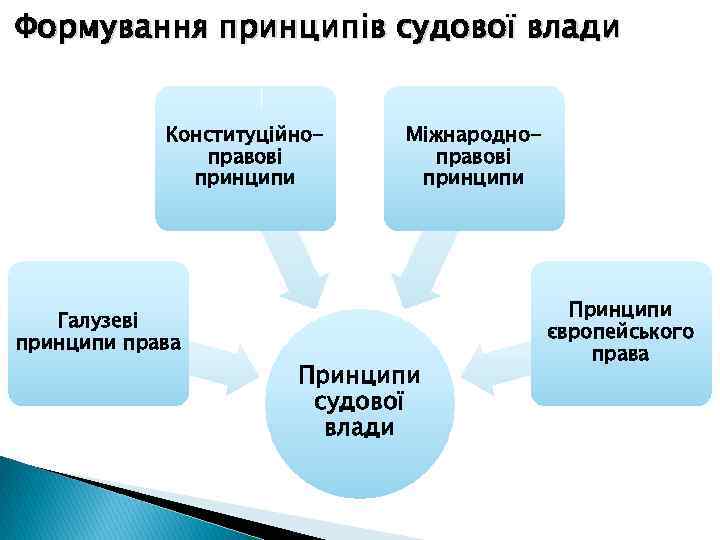 Формування принципів судової влади Конституційноправові принципи Галузеві принципи права Міжнародноправові принципи Принципи судової влади