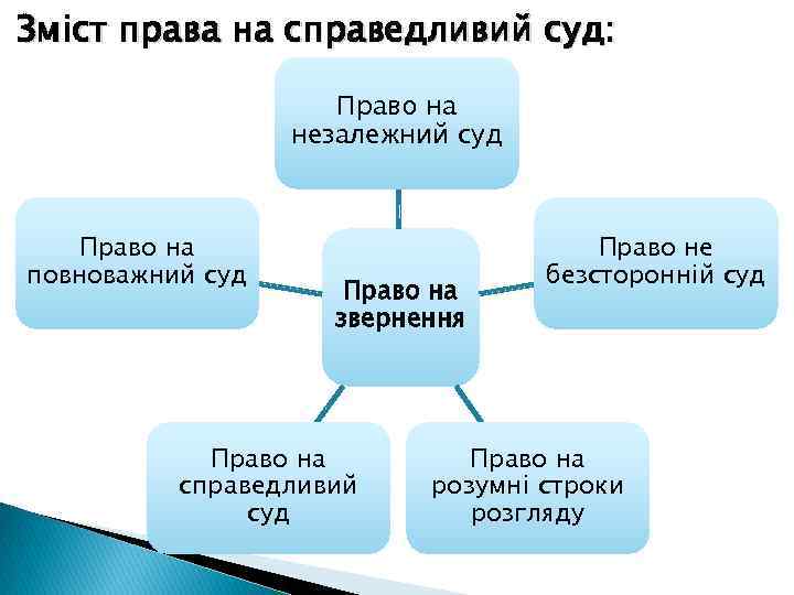 Зміст права на справедливий суд: Право на незалежний суд Право на повноважний суд Право