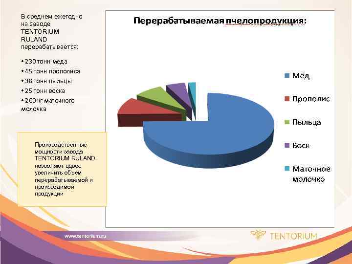 В среднем ежегодно на заводе TENTORIUM RULAND перерабатывается: • 230 тонн мёда • 45