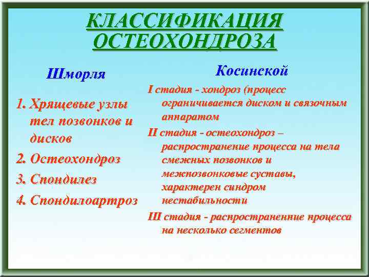 КЛАССИФИКАЦИЯ ОСТЕОХОНДРОЗА Шморля 1. Хрящевые узлы тел позвонков и дисков 2. Остеохондроз 3. Спондилез
