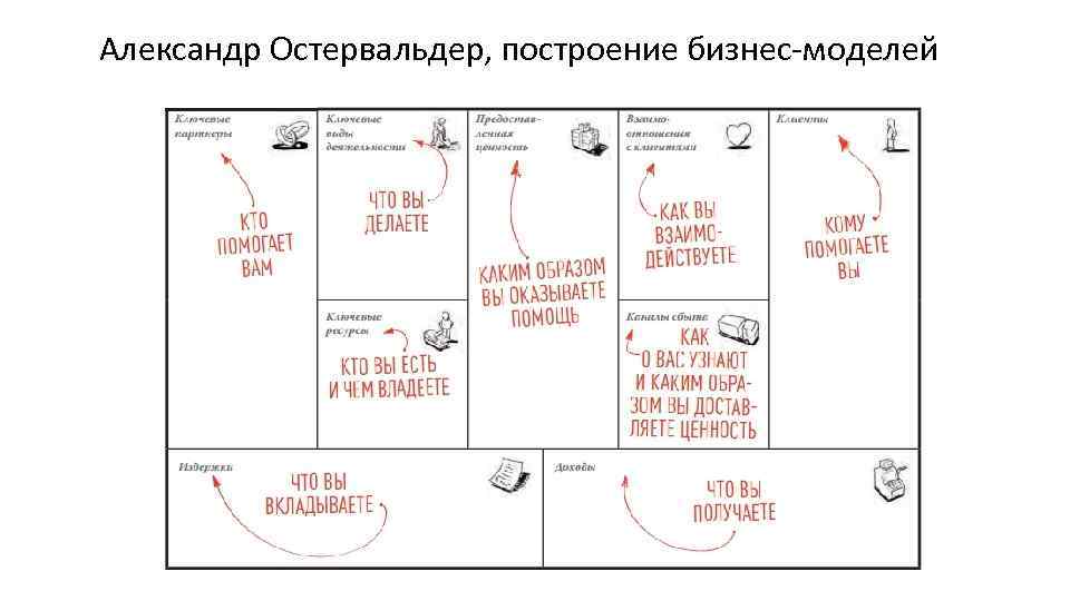 Александр Остервальдер, построение бизнес-моделей 
