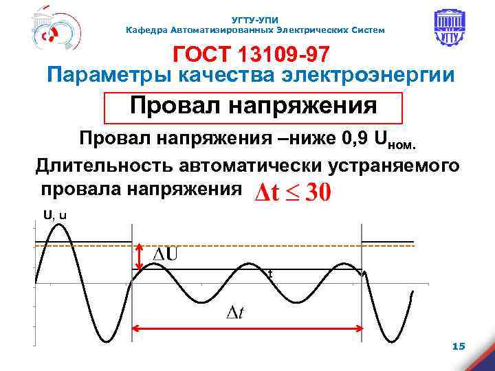 УГТУ-УПИ Кафедра Автоматизированных Электрических Систем ГОСТ 13109 -97 Параметры качества электроэнергии Провал напряжения –ниже