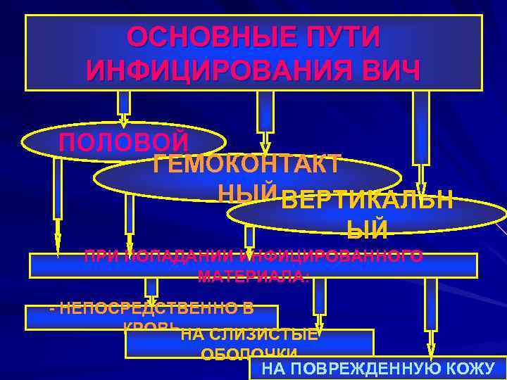 ОСНОВНЫЕ ПУТИ ИНФИЦИРОВАНИЯ ВИЧ ПОЛОВОЙ ГЕМОКОНТАКТ НЫЙ ВЕРТИКАЛЬН ЫЙ ПРИ ПОПАДАНИИ ИНФИЦИРОВАННОГО МАТЕРИАЛА: -