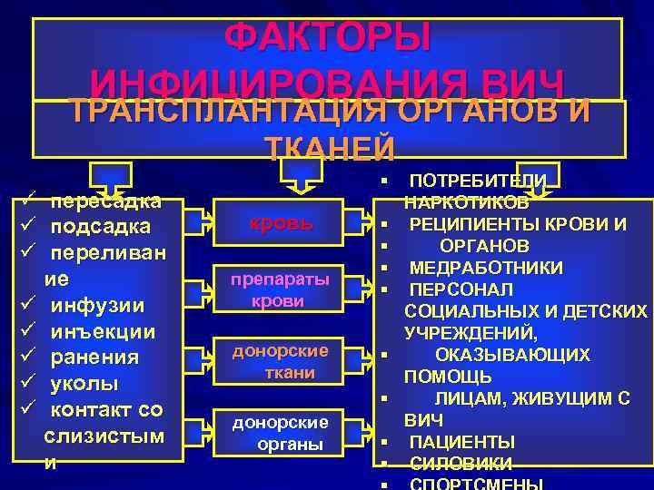ФАКТОРЫ ИНФИЦИРОВАНИЯ ВИЧ ТРАНСПЛАНТАЦИЯ ОРГАНОВ И ТКАНЕЙ ü пересадка ü подсадка ü переливан ие