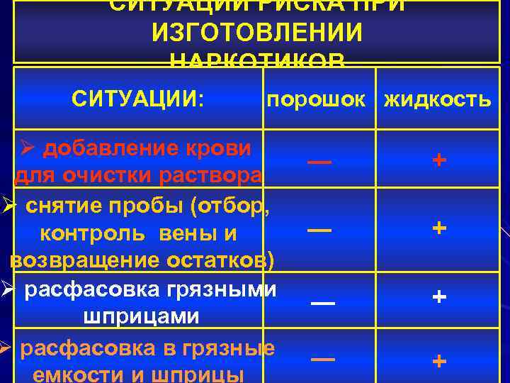 СИТУАЦИИ РИСКА ПРИ ИЗГОТОВЛЕНИИ НАРКОТИКОВ СИТУАЦИИ: порошок жидкость Ø добавление крови для очистки раствора