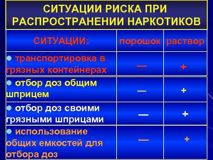 СИТУАЦИИ РИСКА ПРИ РАСПРОСТРАНЕНИИ НАРКОТИКОВ СИТУАЦИИ: l транспортировка в грязных контейнерах l отбор доз